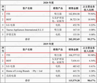 德昌股份的双面人生 EPS电机营收暴涨19倍，却仍难撕吸尘器代工标签